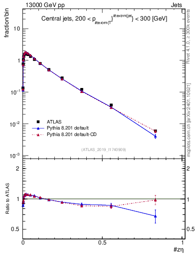 Plot of j.zeta in 13000 GeV pp collisions