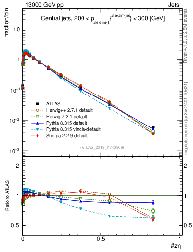 Plot of j.zeta in 13000 GeV pp collisions