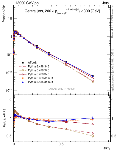 Plot of j.zeta in 13000 GeV pp collisions