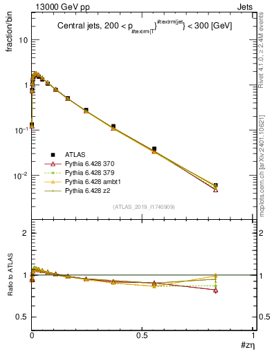 Plot of j.zeta in 13000 GeV pp collisions