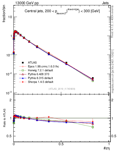 Plot of j.zeta in 13000 GeV pp collisions