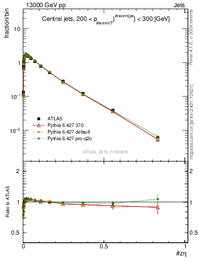 Plot of j.zeta in 13000 GeV pp collisions