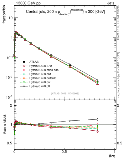 Plot of j.zeta in 13000 GeV pp collisions