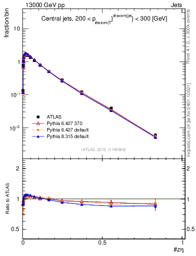 Plot of j.zeta in 13000 GeV pp collisions
