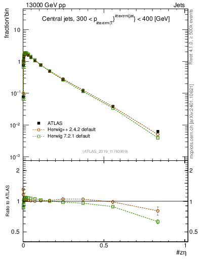 Plot of j.zeta in 13000 GeV pp collisions