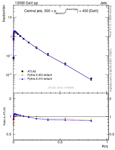 Plot of j.zeta in 13000 GeV pp collisions
