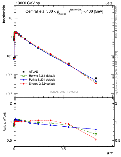 Plot of j.zeta in 13000 GeV pp collisions