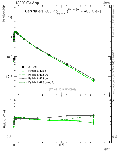 Plot of j.zeta in 13000 GeV pp collisions