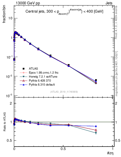 Plot of j.zeta in 13000 GeV pp collisions