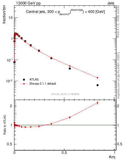 Plot of j.zeta in 13000 GeV pp collisions
