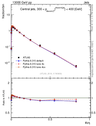 Plot of j.zeta in 13000 GeV pp collisions