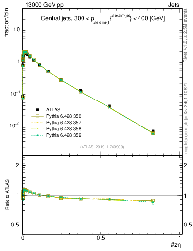 Plot of j.zeta in 13000 GeV pp collisions