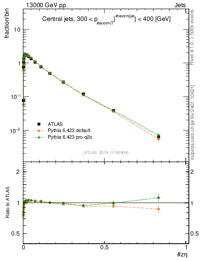 Plot of j.zeta in 13000 GeV pp collisions