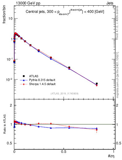 Plot of j.zeta in 13000 GeV pp collisions