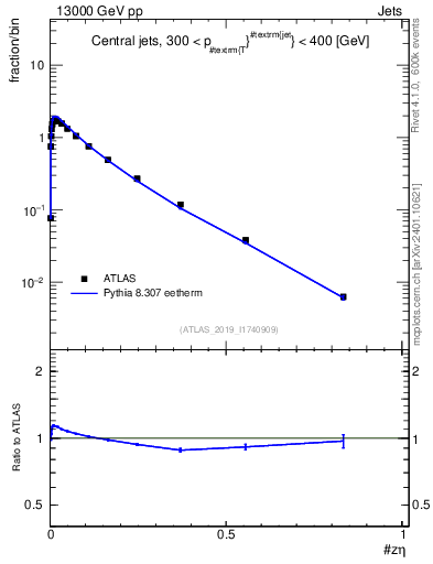 Plot of j.zeta in 13000 GeV pp collisions
