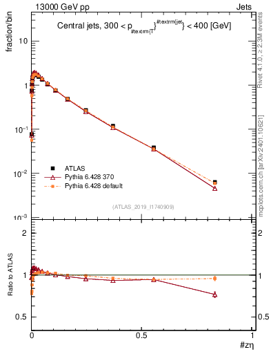 Plot of j.zeta in 13000 GeV pp collisions