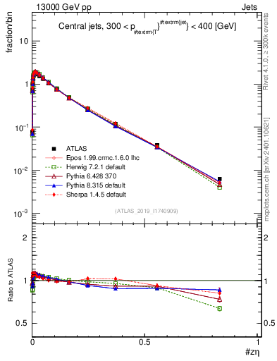 Plot of j.zeta in 13000 GeV pp collisions
