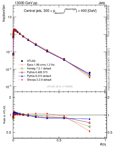 Plot of j.zeta in 13000 GeV pp collisions