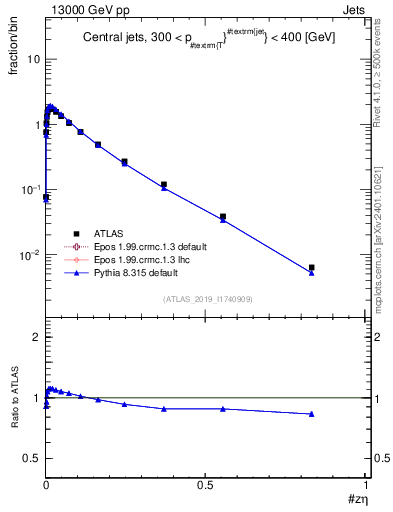 Plot of j.zeta in 13000 GeV pp collisions