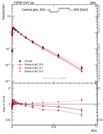Plot of j.zeta in 13000 GeV pp collisions