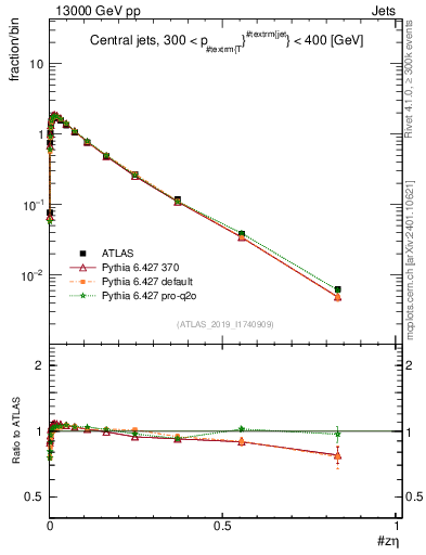 Plot of j.zeta in 13000 GeV pp collisions