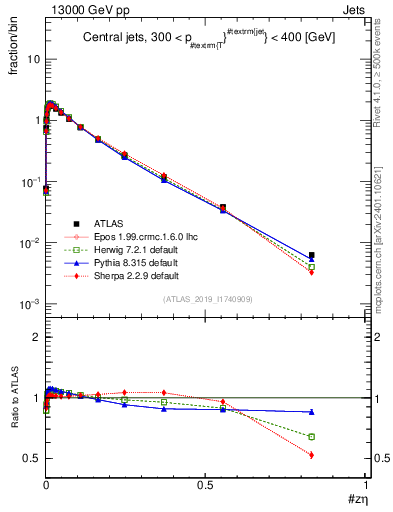 Plot of j.zeta in 13000 GeV pp collisions