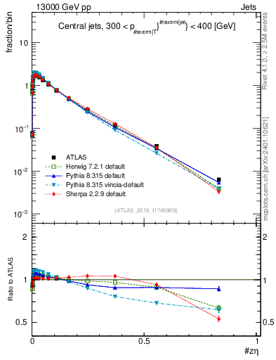 Plot of j.zeta in 13000 GeV pp collisions