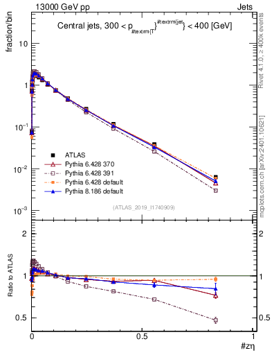 Plot of j.zeta in 13000 GeV pp collisions