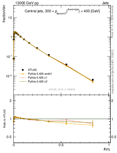 Plot of j.zeta in 13000 GeV pp collisions