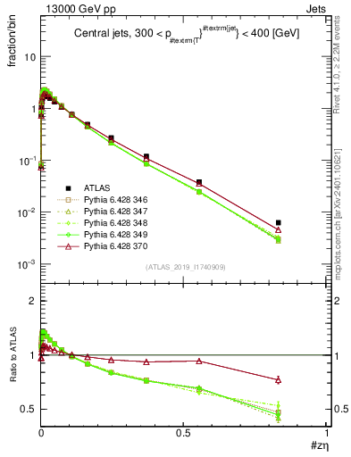 Plot of j.zeta in 13000 GeV pp collisions