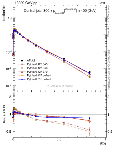 Plot of j.zeta in 13000 GeV pp collisions