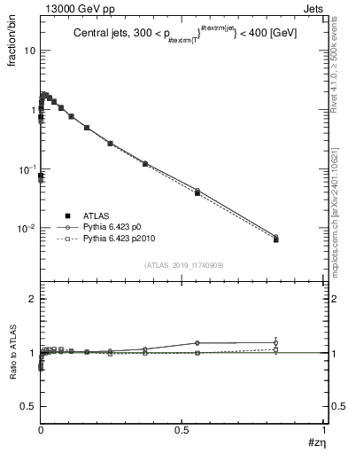 Plot of j.zeta in 13000 GeV pp collisions