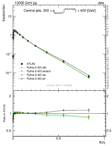 Plot of j.zeta in 13000 GeV pp collisions