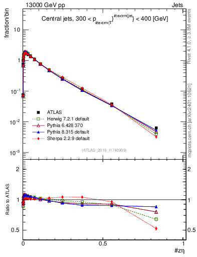 Plot of j.zeta in 13000 GeV pp collisions