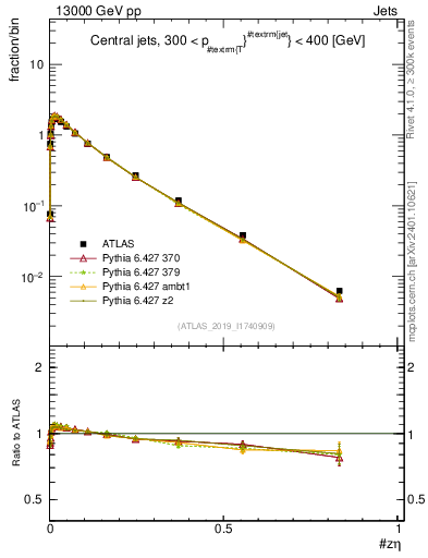 Plot of j.zeta in 13000 GeV pp collisions
