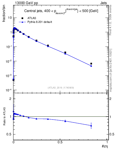 Plot of j.zeta in 13000 GeV pp collisions