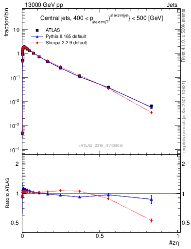 Plot of j.zeta in 13000 GeV pp collisions