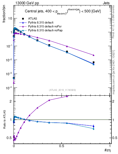 Plot of j.zeta in 13000 GeV pp collisions