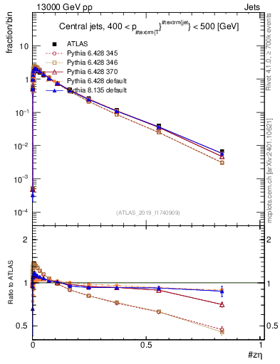 Plot of j.zeta in 13000 GeV pp collisions
