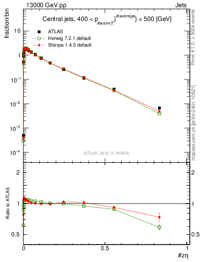 Plot of j.zeta in 13000 GeV pp collisions