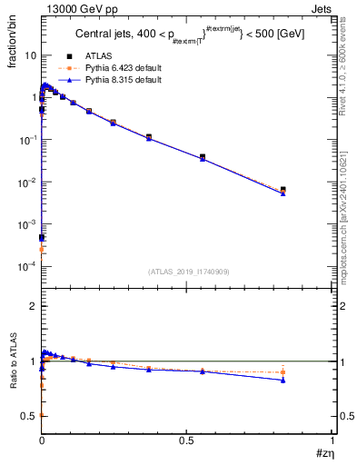 Plot of j.zeta in 13000 GeV pp collisions