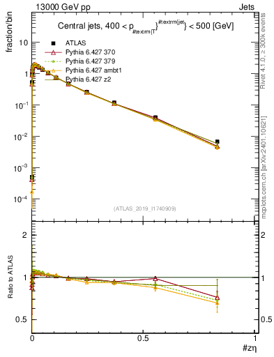 Plot of j.zeta in 13000 GeV pp collisions