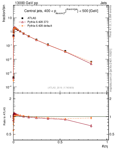 Plot of j.zeta in 13000 GeV pp collisions