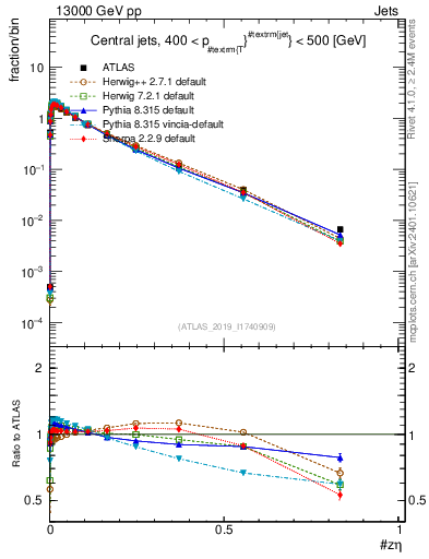 Plot of j.zeta in 13000 GeV pp collisions