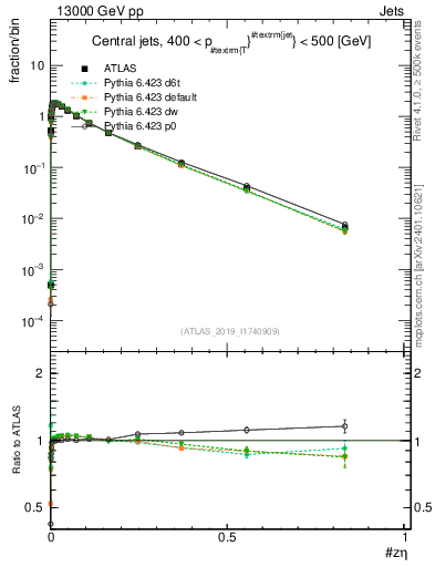 Plot of j.zeta in 13000 GeV pp collisions