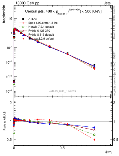 Plot of j.zeta in 13000 GeV pp collisions