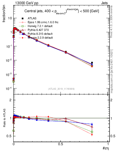 Plot of j.zeta in 13000 GeV pp collisions