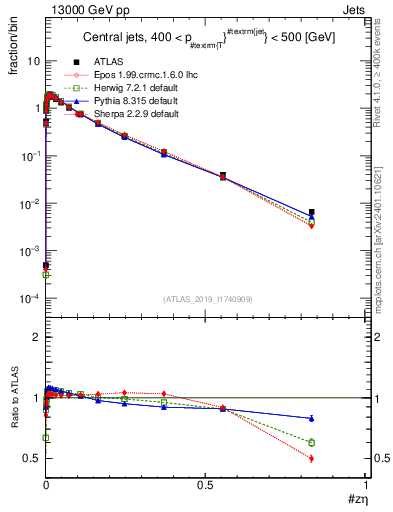 Plot of j.zeta in 13000 GeV pp collisions