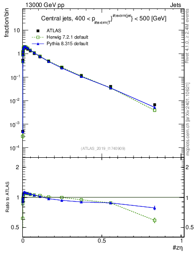 Plot of j.zeta in 13000 GeV pp collisions