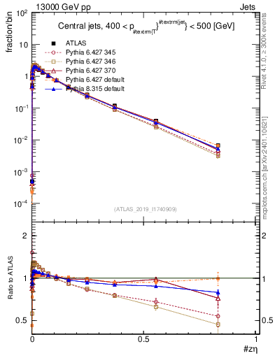 Plot of j.zeta in 13000 GeV pp collisions